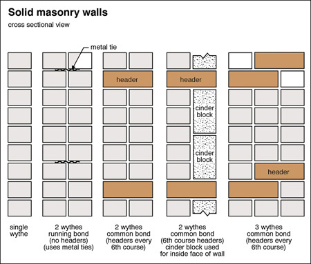 Introduction to Masonry Materials, Standards, Structural and Veneer  Cladding Details